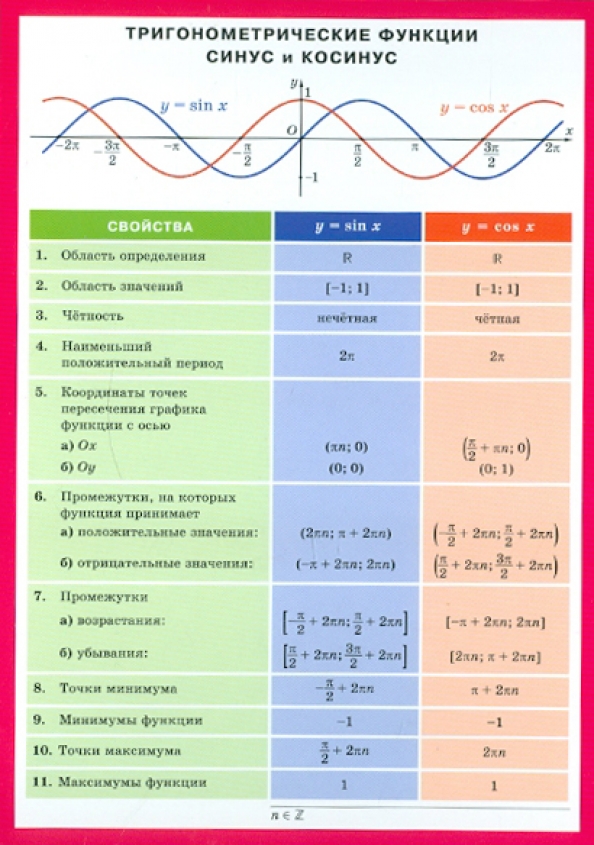 Тригонометрические функции синуса. Свойства функций синус и косинус. Свойства и графики тригонометрической функции косинусов. Таблица тригонометрических функций синус косинус тангенс котангенс. Тригонометрические функции синуса.