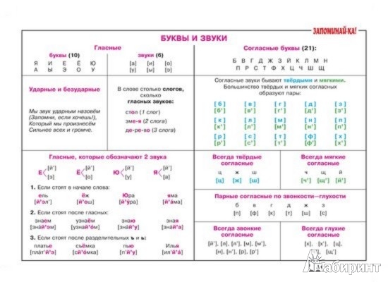 Буквы и звуки английского языка таблица запоминайка